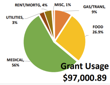 circle graph of grant usage showing 2.9% Rent/Mtg, 3.5% Utilities, 5.2% Transportation/Gas, 20.5% Food, and 66.6% Medical